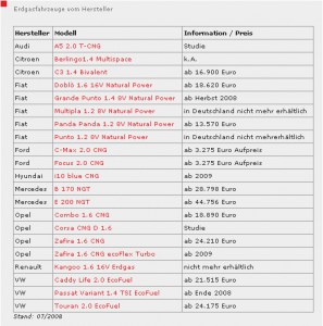 Liste Erdgasautos ©Autobild